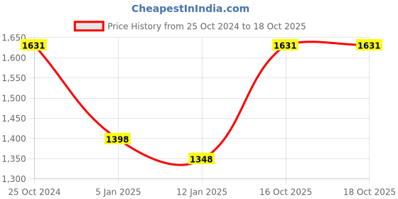 tatacliq.com Monte Carlo Black & White Regular Fit Printed Sweatshirt monte carlo Price History Graph from 25 Oct 2024 to 18 Oct 2025