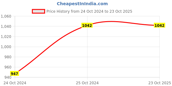 tatacliq.com Monte Carlo Black & Yellow Cotton Floral Print Top With Pyjamas monte carlo Price History Graph from 24 Oct 2024 to 23 Oct 2025