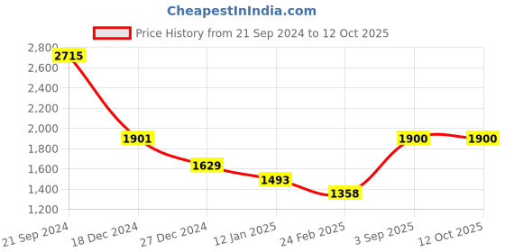 tatacliq.com Monte Carlo Black Cardigan monte carlo Price History Graph from 21 Sep 2024 to 12 Oct 2025