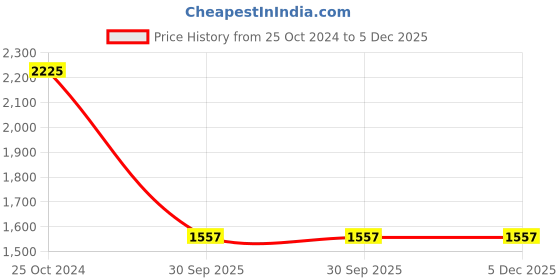 tatacliq.com Monte Carlo Black Cardigan monte carlo Price History Graph from 25 Oct 2024 to 5 Dec 2025