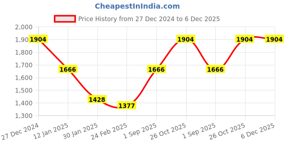 tatacliq.com Monte Carlo Black Cardigan monte carlo Price History Graph from 27 Dec 2024 to 6 Dec 2025