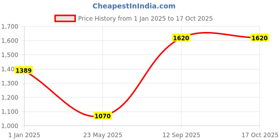 tatacliq.com Monte Carlo Black Cardigan monte carlo Price History Graph from 1 Jan 2025 to 16 Oct 2025