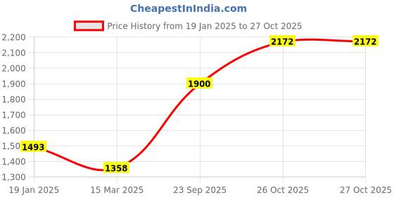 tatacliq.com Monte Carlo Black Cardigan monte carlo Price History Graph from 19 Jan 2025 to 26 Oct 2025