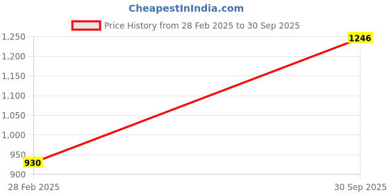 tatacliq.com Monte Carlo Black Cardigan monte carlo Price History Graph from 28 Feb 2025 to 30 Sep 2025