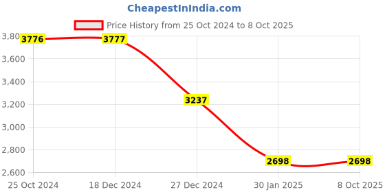 tatacliq.com Monte Carlo Black Check Top & Pants With Shrug monte carlo Price History Graph from 25 Oct 2024 to 7 Oct 2025