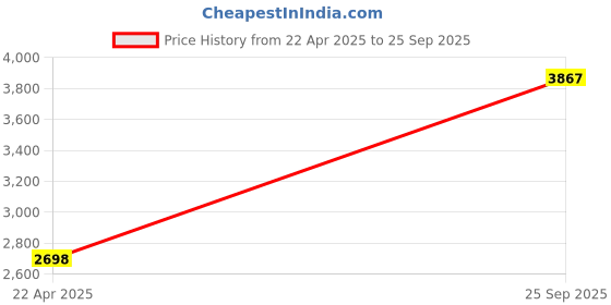 tatacliq.com Monte Carlo Black Check Top & Pants With Shrug monte carlo Price History Graph from 22 Apr 2025 to 25 Sep 2025