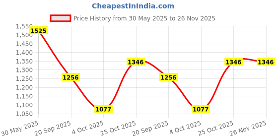 tatacliq.com Monte Carlo Black Cotton Blend Self Design Lowers monte carlo Price History Graph from 30 May 2025 to 26 Nov 2025