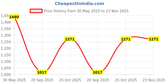 tatacliq.com Monte Carlo Black Cotton Blend Self Design Trackpants monte carlo Price History Graph from 30 May 2025 to 22 Nov 2025