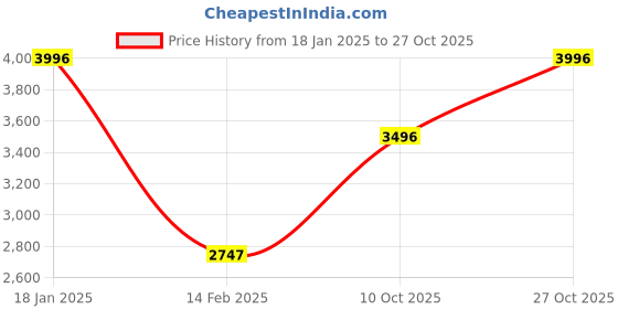 tatacliq.com Monte Carlo Black Cotton Blend Solid Full Sleeve Jacket monte carlo Price History Graph from 18 Jan 2025 to 27 Oct 2025