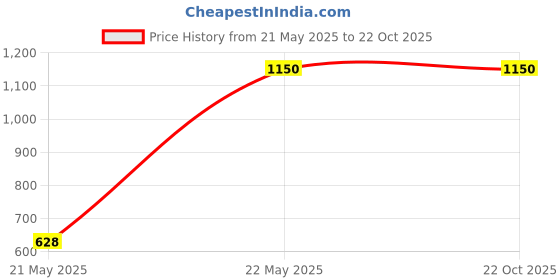 tatacliq.com Monte Carlo Black Cotton Blend Solid Full Sleeve Sweatshirt monte carlo Price History Graph from 21 May 2025 to 22 Oct 2025