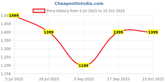tatacliq.com Monte Carlo Black Cotton Blend Solid Jeans monte carlo Price History Graph from 5 Jul 2025 to 15 Oct 2025