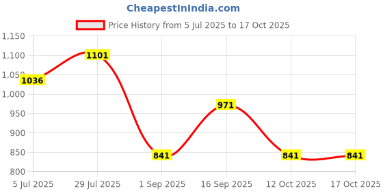 tatacliq.com Monte Carlo Black Cotton Blend Solid Lowers monte carlo Price History Graph from 5 Jul 2025 to 16 Oct 2025
