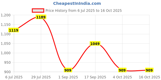 tatacliq.com Monte Carlo Black Cotton Blend Solid Shorts monte carlo Price History Graph from 6 Jul 2025 to 16 Oct 2025