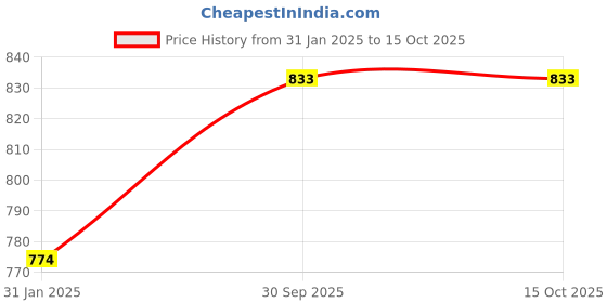 tatacliq.com Monte Carlo Black Cotton Lounge Pants monte carlo Price History Graph from 31 Jan 2025 to 15 Oct 2025