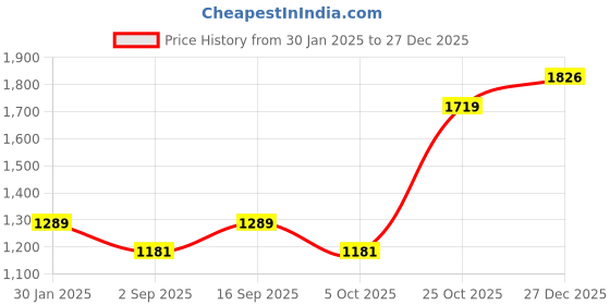 tatacliq.com Monte Carlo Black Cotton Regular Fit Checks Shirt monte carlo Price History Graph from 30 Jan 2025 to 27 Dec 2025