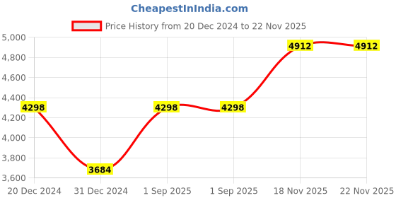 tatacliq.com Monte Carlo Black Cotton Regular Fit Hooded Jacket monte carlo Price History Graph from 20 Dec 2024 to 22 Nov 2025