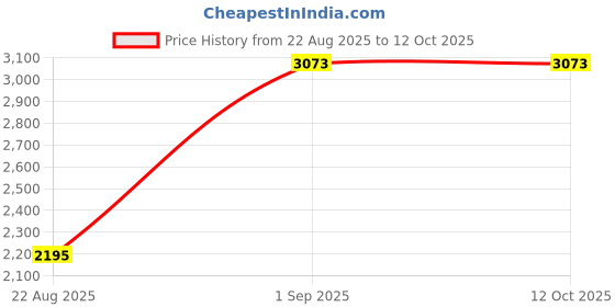 tatacliq.com Monte Carlo Black Cotton Regular Fit Jacket monte carlo Price History Graph from 22 Aug 2025 to 12 Oct 2025