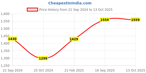 tatacliq.com Monte Carlo Black Cotton Regular Fit Jeans monte carlo Price History Graph from 21 Sep 2024 to 13 Oct 2025