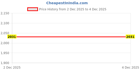 tatacliq.com Monte Carlo Black Cotton Regular Fit Jeggings monte carlo Price History Graph from 2 Dec 2025 to 4 Dec 2025