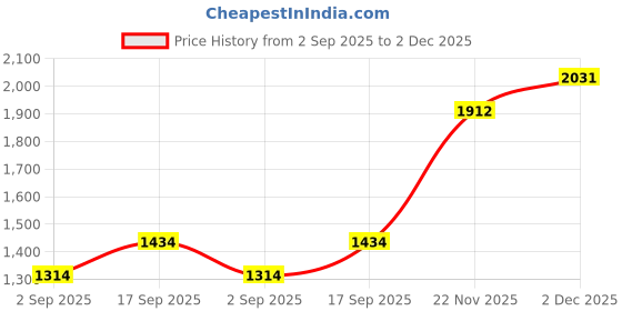 tatacliq.com Monte Carlo Black Cotton Regular Fit Jeggings monte carlo Price History Graph from 2 Sep 2025 to 2 Dec 2025