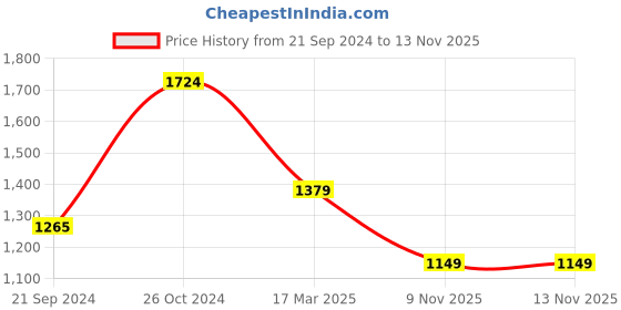 tatacliq.com Monte Carlo Black Cotton Regular Fit Mid Rise Bootcut Jeans monte carlo Price History Graph from 21 Sep 2024 to 11 Nov 2025
