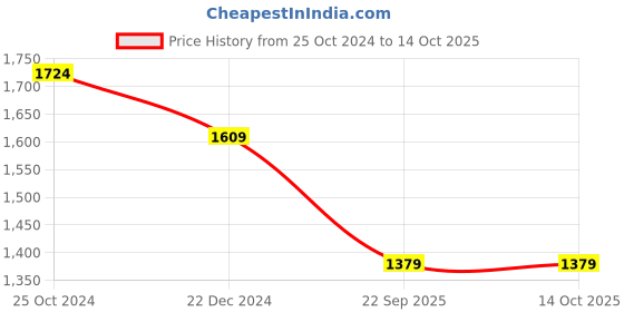 tatacliq.com Monte Carlo Black Cotton Regular Fit Mid Rise Bootcut Jeans monte carlo Price History Graph from 25 Oct 2024 to 11 Oct 2025