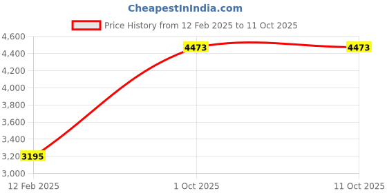 tatacliq.com Monte Carlo Black Cotton Regular Fit Printed Reversible Jacket monte carlo Price History Graph from 12 Feb 2025 to 11 Oct 2025