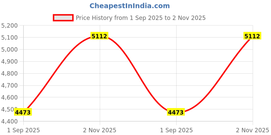 tatacliq.com Monte Carlo Black Cotton Regular Fit Printed Reversible Jacket monte carlo Price History Graph from 1 Sep 2025 to 2 Nov 2025