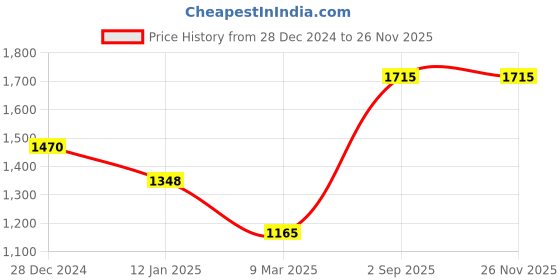 tatacliq.com Monte Carlo Black Cotton Regular Fit Printed Sweatshirt monte carlo Price History Graph from 28 Dec 2024 to 24 Nov 2025
