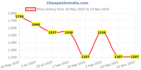 tatacliq.com Monte Carlo Black Cotton Regular Fit Shirt monte carlo Price History Graph from 30 May 2025 to 23 Nov 2025