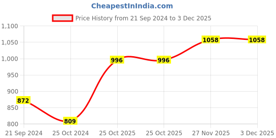 tatacliq.com Monte Carlo Black Cotton Regular Fit Trackpants monte carlo Price History Graph from 21 Sep 2024 to 3 Dec 2025