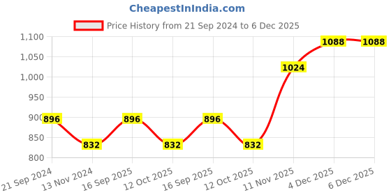 tatacliq.com Monte Carlo Black Cotton Regular Fit Trackpants monte carlo Price History Graph from 21 Sep 2024 to 5 Dec 2025