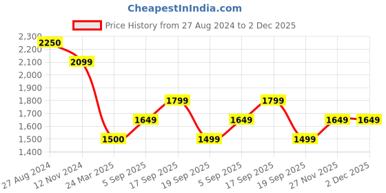 tatacliq.com Monte Carlo Black Cotton Regular Fit Trackpants monte carlo Price History Graph from 27 Aug 2024 to 1 Dec 2025