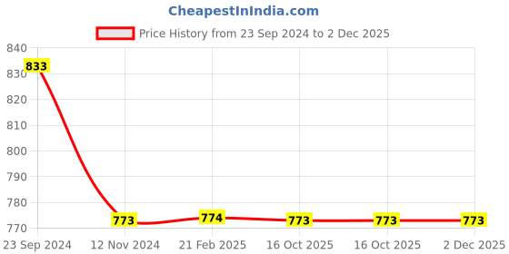 tatacliq.com Monte Carlo Black Cotton Regular Fit Trackpants monte carlo Price History Graph from 23 Sep 2024 to 2 Dec 2025