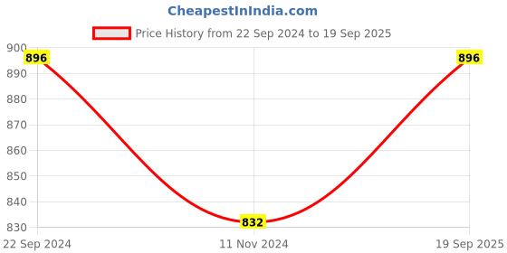 tatacliq.com Monte Carlo Black Cotton Regular Fit Trackpants monte carlo Price History Graph from 22 Sep 2024 to 19 Sep 2025