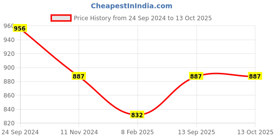 tatacliq.com Monte Carlo Black Cotton Regular Fit Trackpants monte carlo Price History Graph from 24 Sep 2024 to 13 Oct 2025