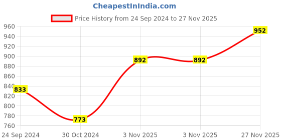 tatacliq.com Monte Carlo Black Cotton Regular Fit Trackpants monte carlo Price History Graph from 24 Sep 2024 to 27 Nov 2025