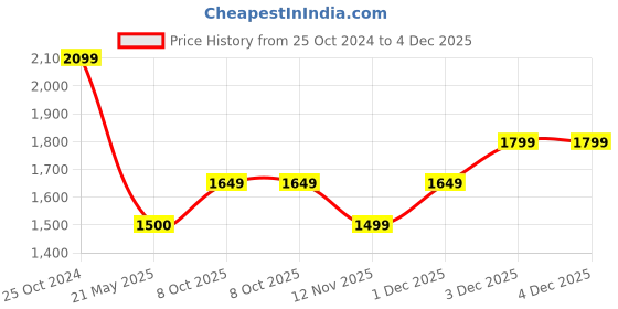 tatacliq.com Monte Carlo Black Cotton Regular Fit Trackpants monte carlo Price History Graph from 25 Oct 2024 to 4 Dec 2025