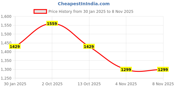 tatacliq.com Monte Carlo Black Cotton Slim Fit Mid Rise Jeans monte carlo Price History Graph from 30 Jan 2025 to 7 Nov 2025