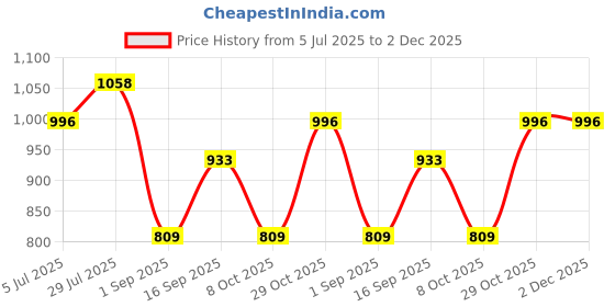 tatacliq.com Monte Carlo Black Cotton Solid Lowers monte carlo Price History Graph from 5 Jul 2025 to 2 Dec 2025