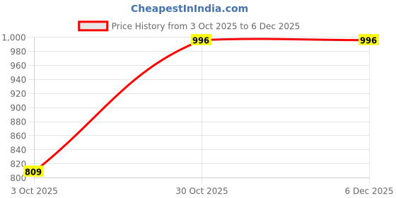 tatacliq.com Monte Carlo Black Cotton Solid Lowers monte carlo Price History Graph from 3 Oct 2025 to 5 Dec 2025