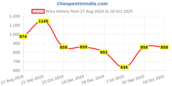 tatacliq.com Monte Carlo Black Crop Cardigan monte carlo Price History Graph from 27 Aug 2024 to 18 Oct 2025