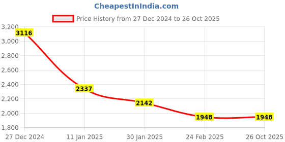 tatacliq.com Monte Carlo Black Embellished Cardigan monte carlo Price History Graph from 27 Dec 2024 to 26 Oct 2025