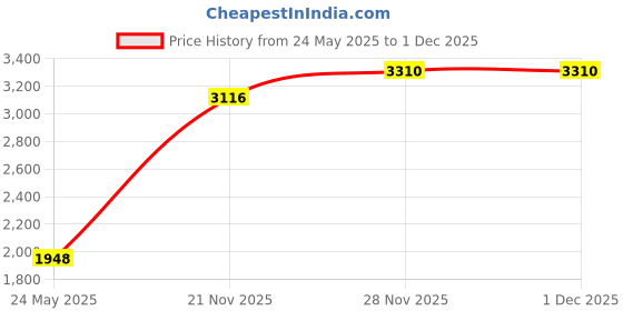 tatacliq.com Monte Carlo Black Embellished Cardigan monte carlo Price History Graph from 24 May 2025 to 28 Nov 2025
