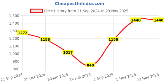 tatacliq.com Monte Carlo Black Embroidered Hoodies monte carlo Price History Graph from 21 Sep 2024 to 22 Nov 2025
