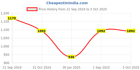 tatacliq.com Monte Carlo Black Embroidered Pullover monte carlo Price History Graph from 21 Sep 2024 to 4 Oct 2025