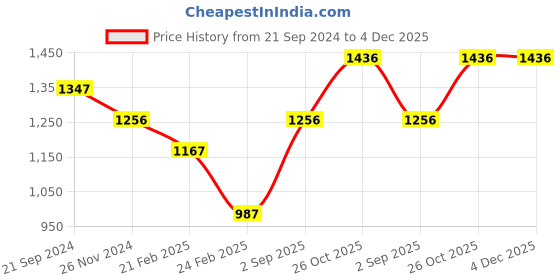 tatacliq.com Monte Carlo Black Full Sleeves Cardigan monte carlo Price History Graph from 21 Sep 2024 to 4 Dec 2025