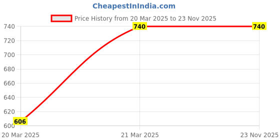 tatacliq.com Monte Carlo Black Full Sleeves Cardigan monte carlo Price History Graph from 20 Mar 2025 to 23 Nov 2025