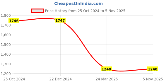 tatacliq.com Monte Carlo Black Graphic Print Hoodie monte carlo Price History Graph from 25 Oct 2024 to 4 Nov 2025
