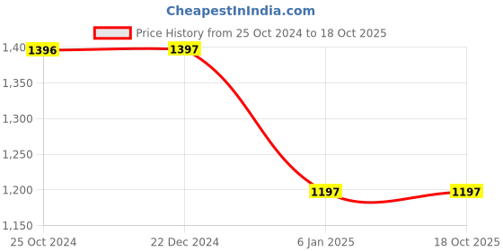 tatacliq.com Monte Carlo Black Graphic Print Hoodie monte carlo Price History Graph from 25 Oct 2024 to 17 Oct 2025